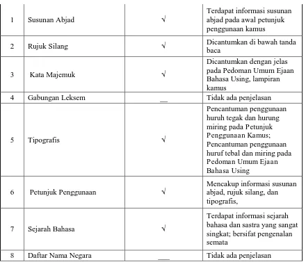 Tabel 3. Perbandingan Kamus Using-Indonesia dengan Kriteria Makrostruktur (Kridalaksana, 2003) 