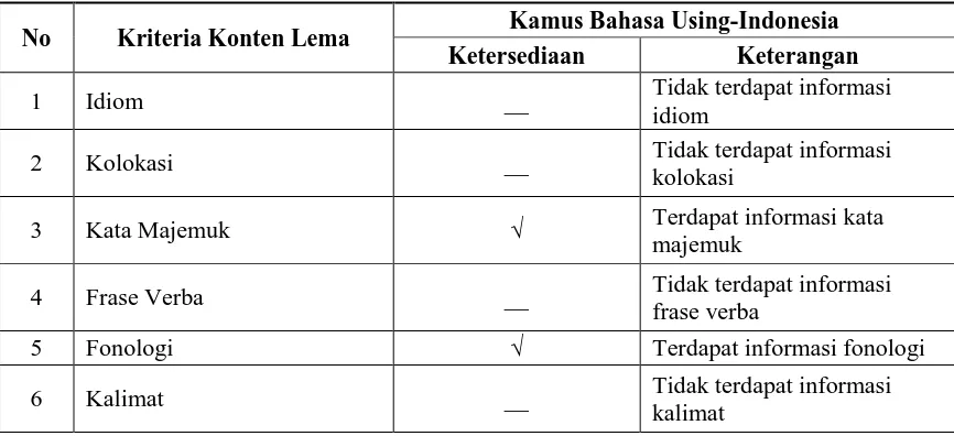Tabel 6. Perbandingan Kamus Using-Indonesia dengan Kriteria Konten Lema Kamus (Atkins & Rundell, 2008) 