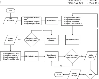Gambar 4 Diagram Alir Ekstraksi Fitur TDLDA-FFS 