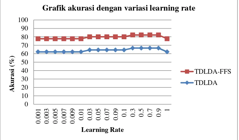 Grafik akurasi dengan variasi learning rate