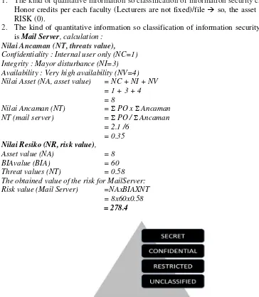 Fig. 1. Information Security Classification Framework for Indonesia Higher Education Sector
