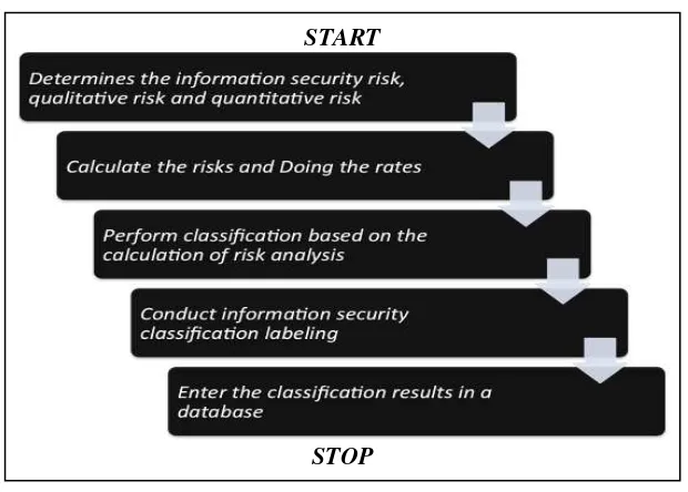 Fig. 2. Classification of Information Security Logic Flow Chart 