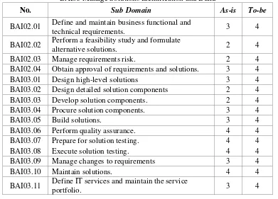 Table 3. Process Capability Domain BAI02 Manage Requirements Definition and Domain BAI03 Manage Solutions Identification and Build 