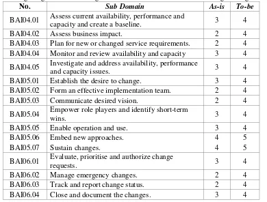 Table 4. Process Capability Domain BAI04 Manage Availability and Capacity,Domain BAI05 Manage Organisational Change Enablement and Domain BAI06 Manage Changes 
