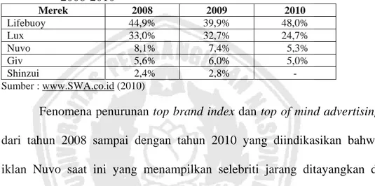 Tabel 1.2.   Top of Mind Advertising Produk Sabun Mandi Padat Tahun  2008-2010   Merek  2008  2009  2010  Lifebuoy   44,9%  39,9%  48,0%  Lux   33,0%  32,7%  24,7%  Nuvo     8,1%    7,4%    5,3%  Giv     5,6%    6,0%    5,0%  Shinzui     2,4%    2,8%  -   