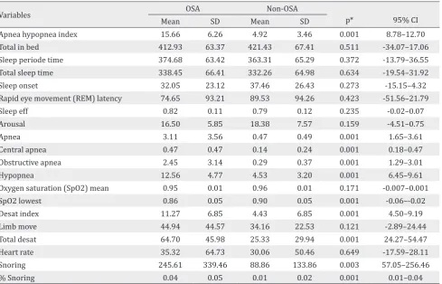 Table 1. Characteristics of polysomnography (PSG) results