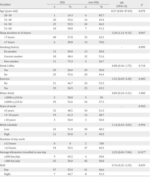Table 5. Association between age, life habits and work with OSA