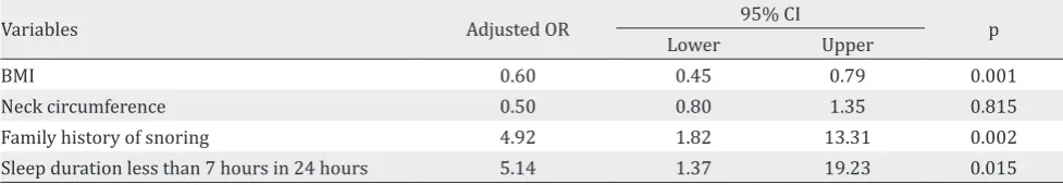Table 6. Multivariate analysis of BMI, neck circumference, family history of snoring, and sleep duration less than seven hours in 24 hours with OSA