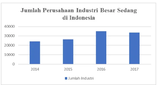 Gambar 1. Jumlah Perusahaan Industri Besar Sedang di Indonesia