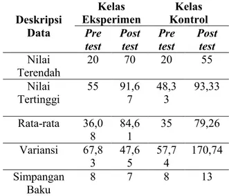 Tabel 3. Deskripsi Data Pretest dan Posttest  pada Kelas Eksperimen dan Kelas Kontrol 