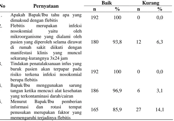 Tabel 4.2 Distribusi Frekuensi Pengetahuan Perawat dalam Penerapan S.O.P  Pemasangan Infus terhadap Terjadinya Flebitis di Unit Rawat Inap Rumah 