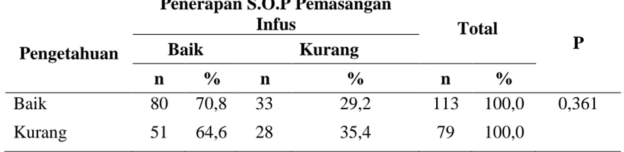 Tabel 4.12 Hubungan Pengetahuan dalam Penerapan S.O.P Pemasangan Infus  terhadap Terjadinya Flebitis di Unit Rawat Inap Rumah Sakit Umum  