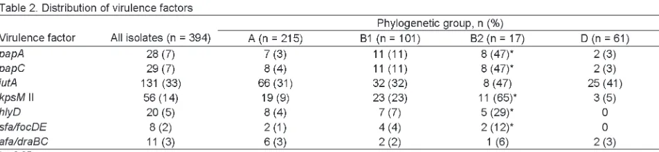 Table 1 shows that the resistant isolates were signifi-
