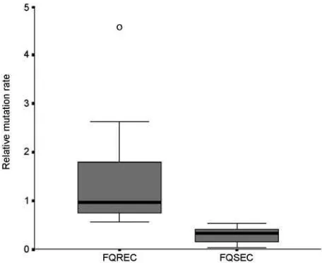 Figure. Box plot of relative mutation rate of 10 fluoroquinolone(FQ)-resistant (FQREC) and 10 FQ-sensitive (FQSEC)Escherichia coli.