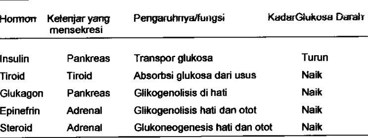 Tabel 1. Hormon yaw Mempenganrhi Kadar Glukosa Darah 