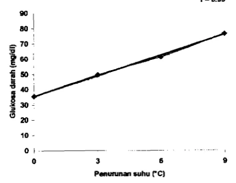 Gambar 4. pada Kadar Glukosa Darah lkan Gurami Penunrnan Suhu Lingkungan Mubi dari 0 Sampai 9°C 