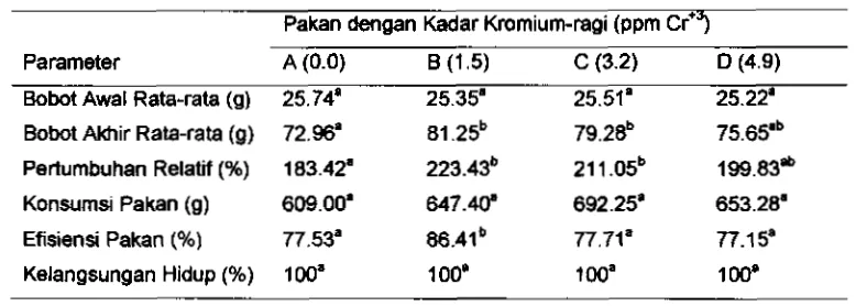 Tabel 3. Bobot Tubuh, Pertumbuhan Relatif, Konsumsi dan Efisiensi Pakan, serta Kelangsungan Hidup lkan Gurami yang Mengkonsumsi Pakan Mengandung Krornium-ragi 