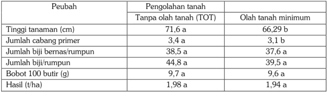 Tabel 1.   Pengaruh pengolahan tanah terhadap pertumbuhan, komponen hasil dan hasil kedelai  di lahan pasang surut Siak Riau MT 2010