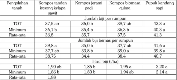 Tabel 3.   Pengaruh pengolahan tanah dan bahan organik terhadap jumlah biji/rumpunkedelai di  lahan pasang surut Siak Riau MT 2010 