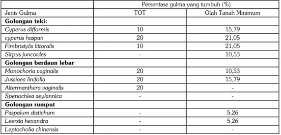 Tabel 4.  Persentase jenis gulma yang bertahan hidup pada umur 20 hari menurut perlakuan  pengolahan tanah