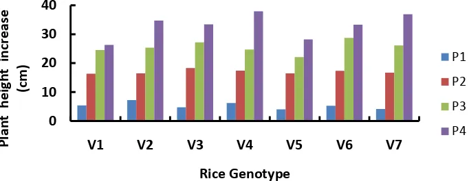 Table 1. Effect of submergence treatment period on plant height (cm) of some rice genotypes two weeks after termination of submergence treatment 