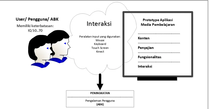 Gambar 2  Model Interaksi pada Prototype Aplikasi Media Pembelajaran 