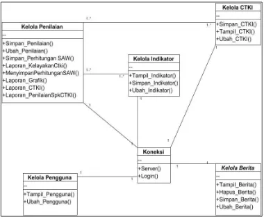 Gambar 4 Class Diagram 