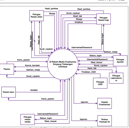Gambar 2. Diagram konteks sistem yang diusulkan 
