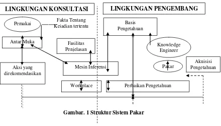 Gambar. 1 Struktur Sistem Pakar 