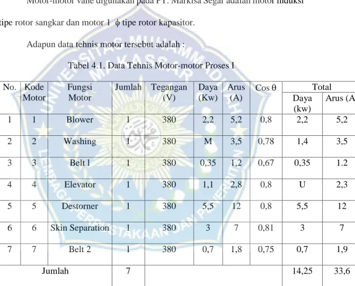 Tabel 4.1. Data Tehnis Motor-motor Proses I  No.  Kode  Motor  Fungsi Motor  Jumlah  Tegangan (V)  Daya (Kw)  Arus (A)  Cos   Total  Daya  (kw)  Arus (A)  1  1  Blower  1  380  2,2  5,2  0,8  2,2  5,2  2  2  Washing  1  380  M  3,5  0,78  1,4  3,5  3  3  