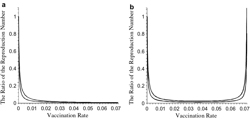 Fig. 2. (a) The value ofvalue of the vaccine efﬁcacy, P, the ratio of the effective and basic reproduction numbers, as a function of the vaccination coverage q with a small worsening effect x ¼ 0:1