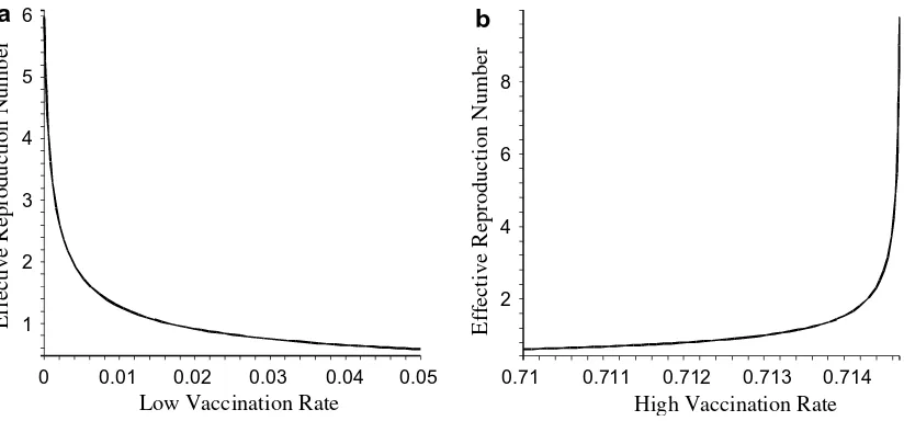 Fig. 3. (a) The effective reproduction numbereffective reproduction number compared to the basic reproduction numberlower than the basic reproduction number before vaccination