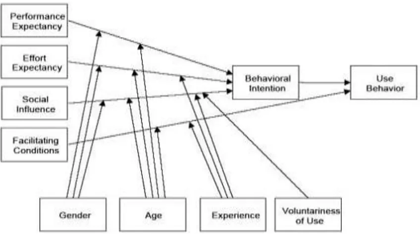 Gambar 2.2 Kerangka Model UTAUT (sumber: Venkatesh, 2003)  Pada gambar diatas menjelaskan dalam model UTAUT menunjukan niat  untuk  berperilaku  (behavioral  intention)  dan  perilaku  untuk  menggunakan  suatu  teknologi (use behavior) dipengaruhi oleh pr