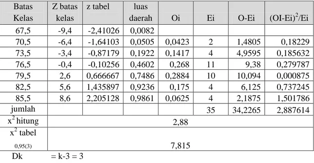 Tabel Hasil Uji Normalitas Data Posttest  Sikap Siswa  Batas 
