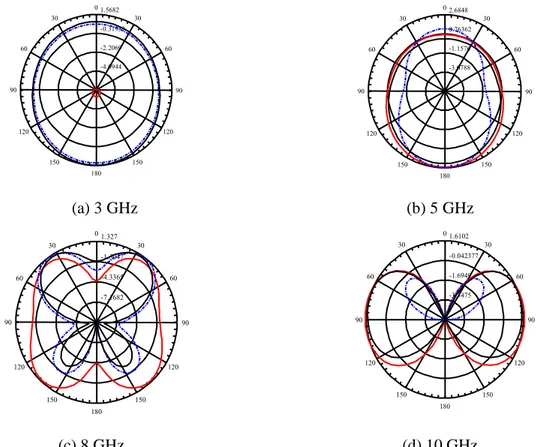 Gambar 5. Hasil simulasi polaradiasi antena (merah=elemen 1, biru = elemen 2, hitam = array)  mempunyai  impedansi  yang  tidak  sesuai 