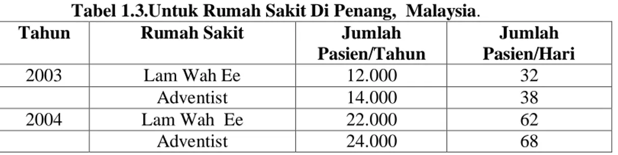 Tabel 1.3.Untuk Rumah Sakit Di Penang,  Malaysia. 