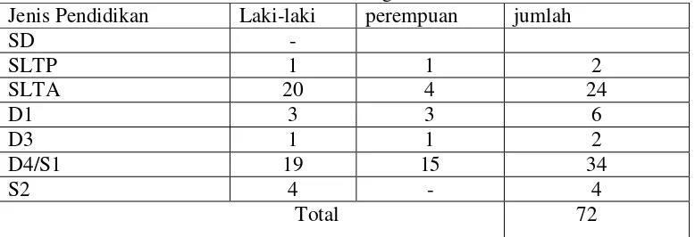 Tabel 6: Tingkat Pendidikan Formal Pejabat Pada Badan Pertanahan Kabupaten DeliSerdang