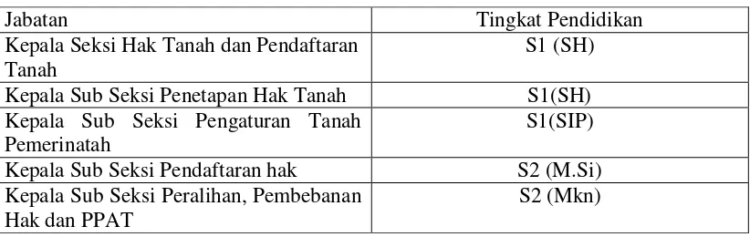 Tabel 7:Tingkat Pendidikan Pejabat pada Seksi Hak Tanah dan Pendaftaran Tanahpada Badan Pertanahan Kabupaten Deli Serdang