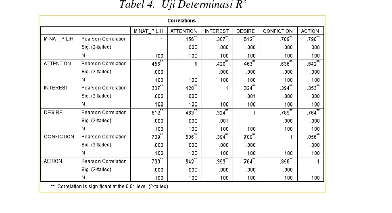 Tabel 3. Uji F ( Anova) 