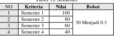 Tabel 12 Semester 