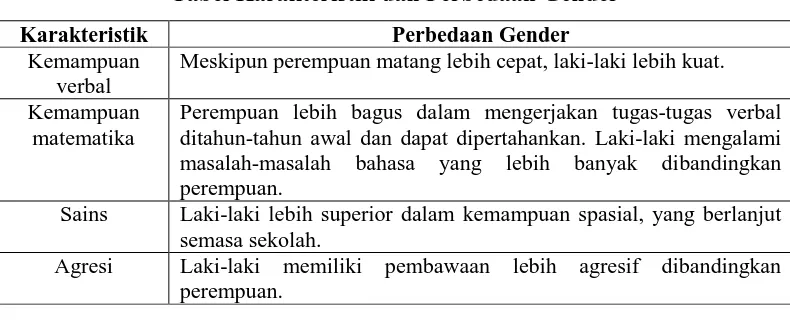 Tabel Karakteristik dan Perbedaan Gender 