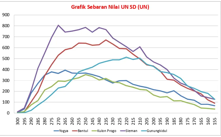Grafik Sebaran Nilai UN SD (UN)