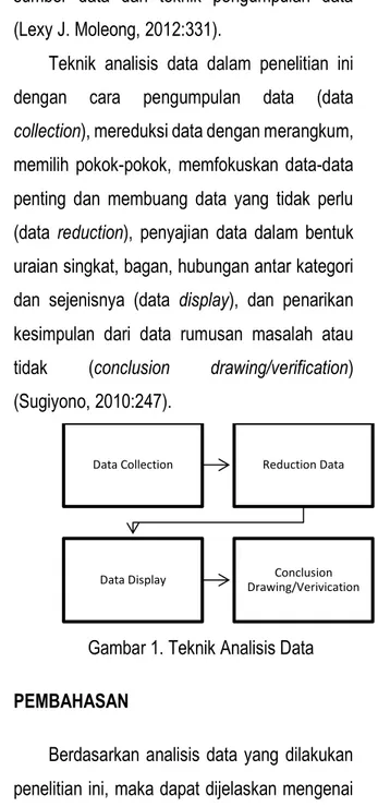 Gambar 1. Teknik Analisis Data  PEMBAHASAN 