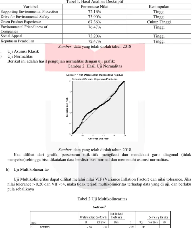 Tabel 1. Hasil Analisis Deskriptif 