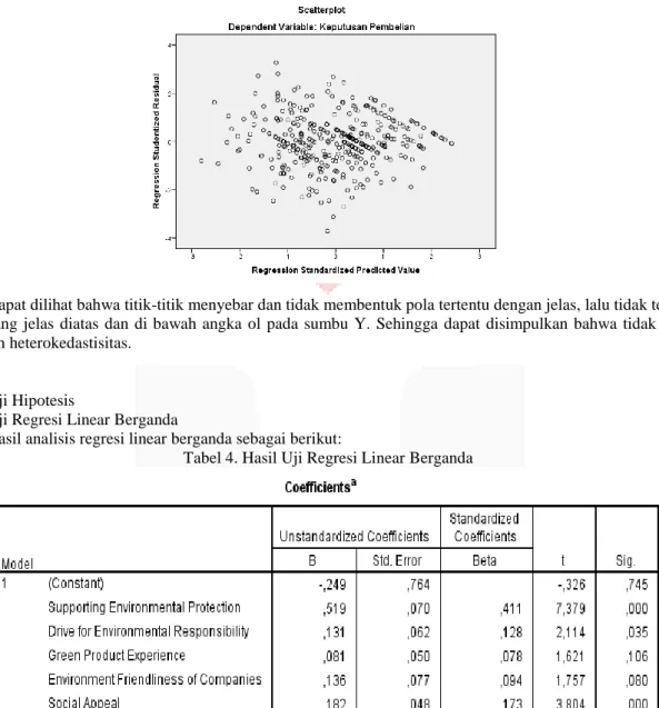 Gambar 3 Hasil Uji Heteroskedastisitas 