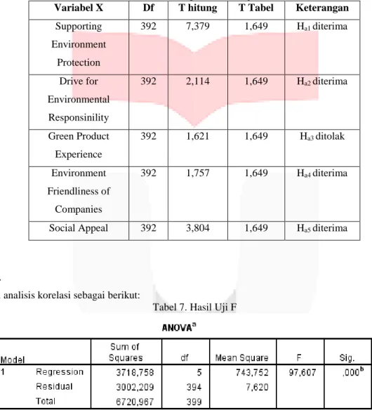 Tabel 6. Kesimpulan Hasil Uji T 