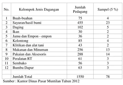 Tabel 1.4. Jumlah Pedagang dan Kelompok Jenis Dagangan di Pasar Muntilan 