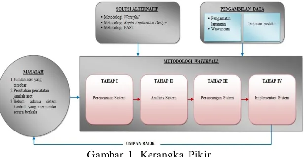 Gambar 1. Kerangka Pikir 