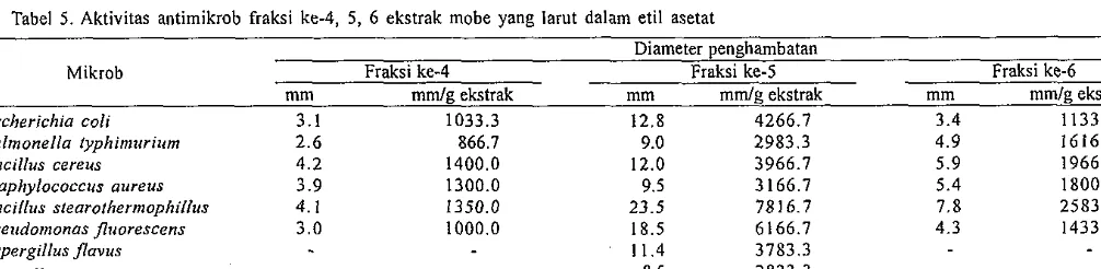 Tabel 5. Aktivitas antimikrob fraksi ke-4, 5, 6 ekstrak mobe yang larut dalam etil asetat 