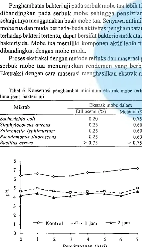Gambar I .  ekstrak mobe terhadap Pengaruh perendaman daging ikan kakap merah dalam pH selama penyimpanan dingin